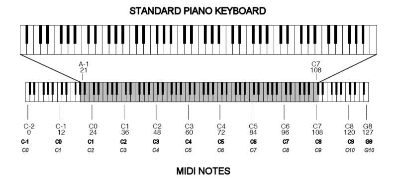 Midi Note Chart
